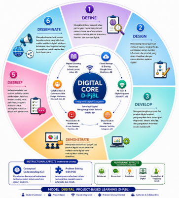 Model D-PjBL - Digital Project-Based Learning